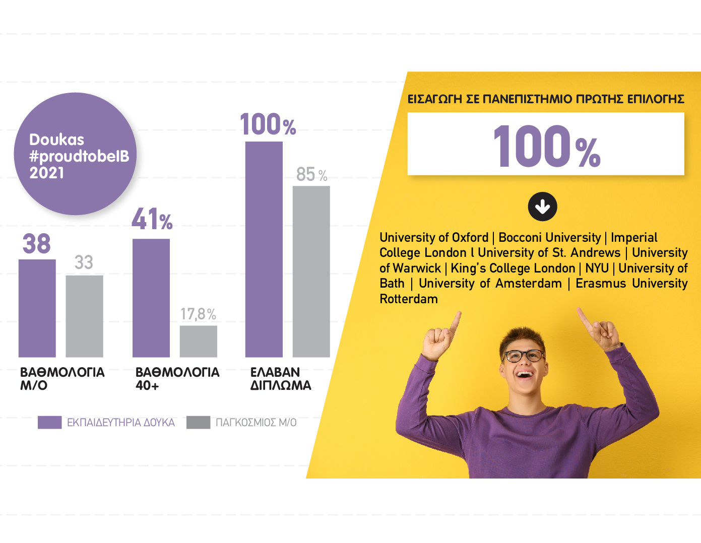 Αποτελέσματα International Baccalaureate 2020-21· 100% Επιτυχία – 100% #ProuDtoBeIB